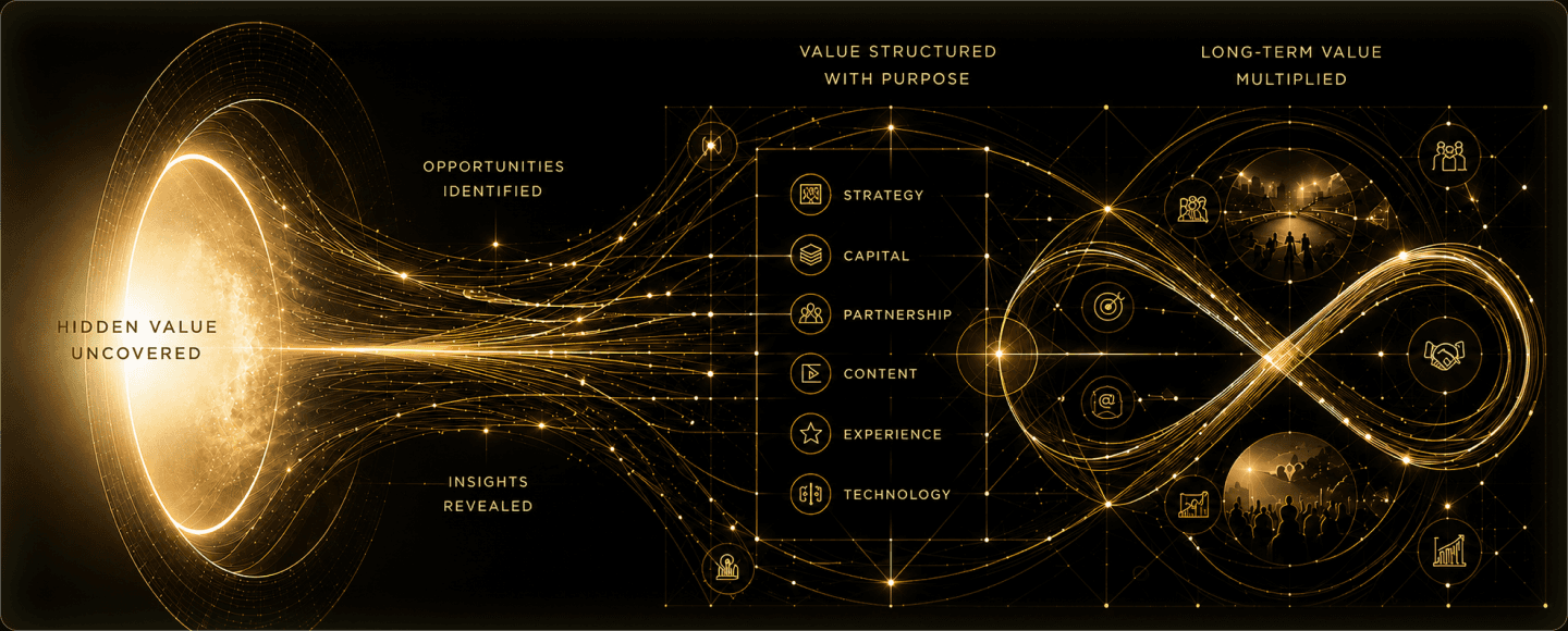 Interconnected ecosystem visualisation: hidden value flowing through strategy, capital, partnership, content, experience and technology into multiplied long-term value.