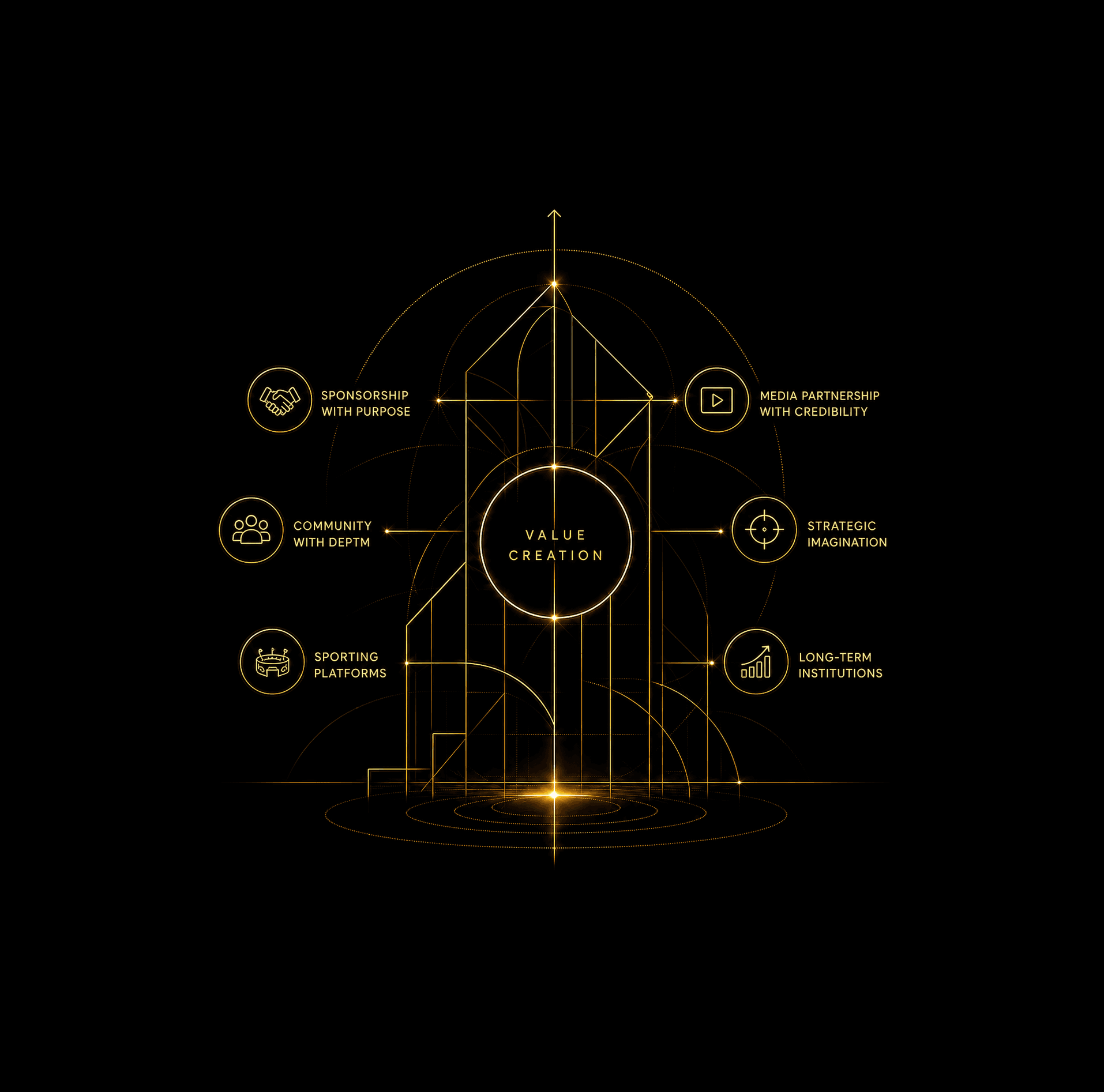 Golden value-creation tower linking sponsorship, media, community and strategy.